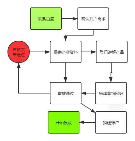 搜索引擎营销