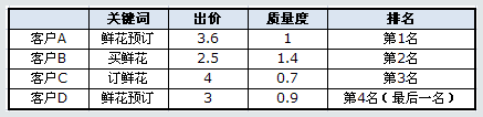 关键词质量度