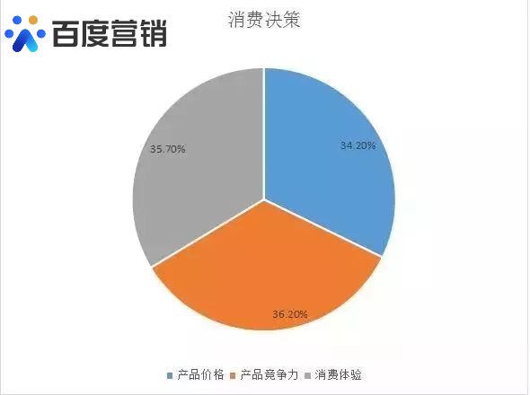 营销